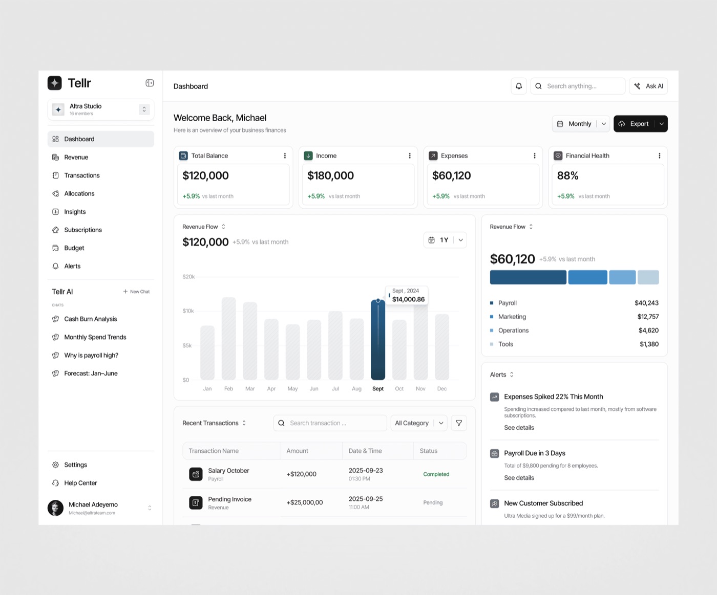 Dashboard: four KPI cards, revenue flow and alerts (“Expenses spiked 22% this month”, “Payroll due in 3 days”). Sample data.